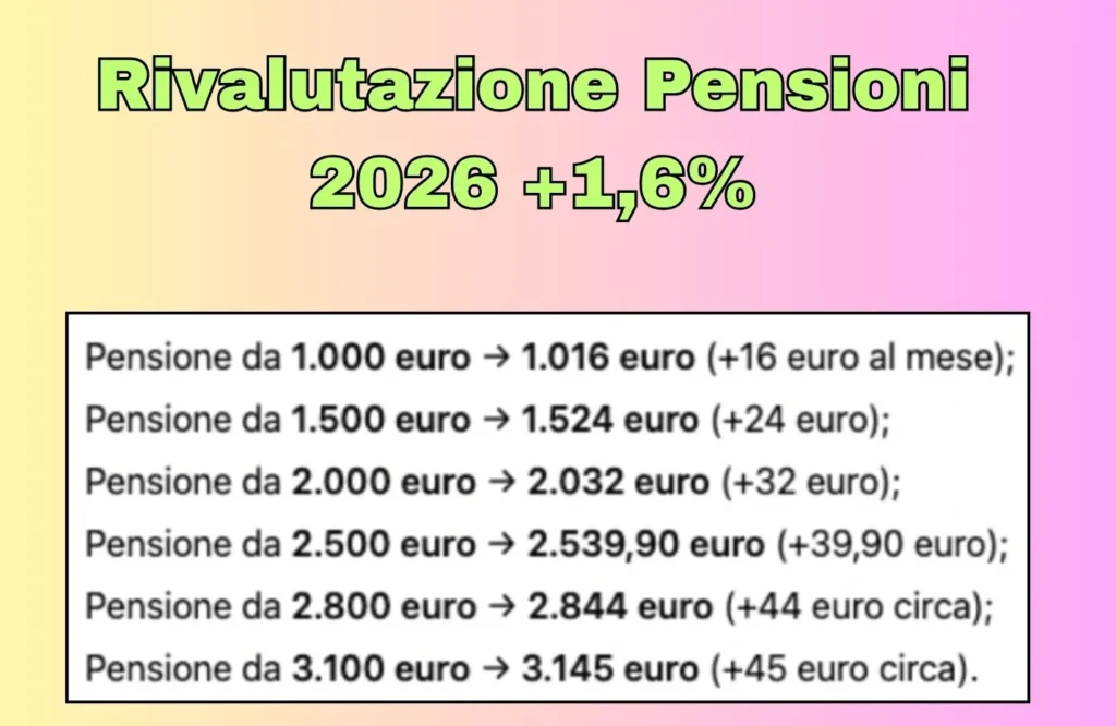 Rivalutazione Pensioni 2026 +1,6%